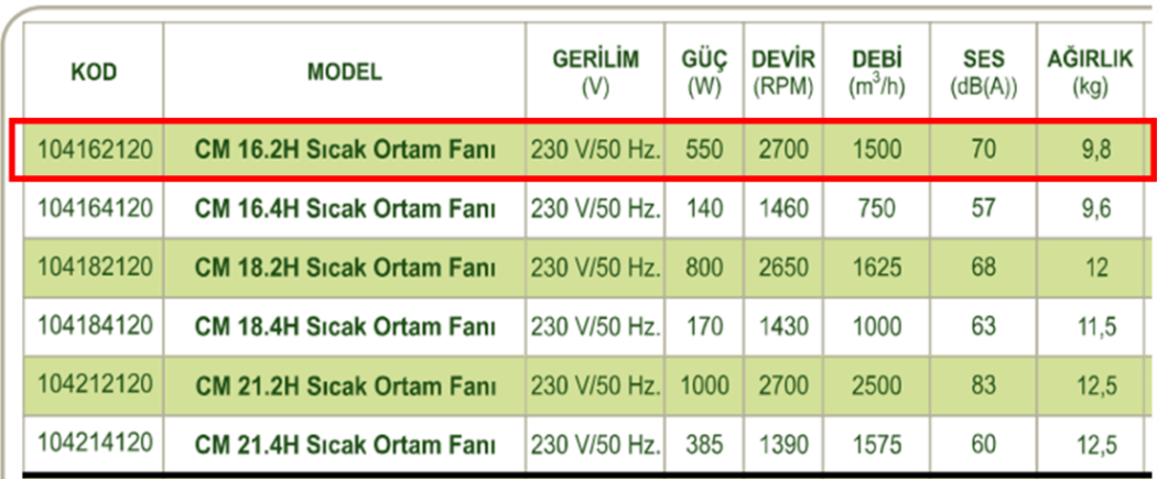 DÜNDAR CM 16.2H 3000 D/D 230 volt Monofaze Radyal Sıcak Ortam Fanı Teknik Değerler Tablosu